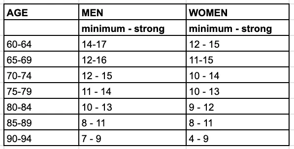 Sit-to-stand norms