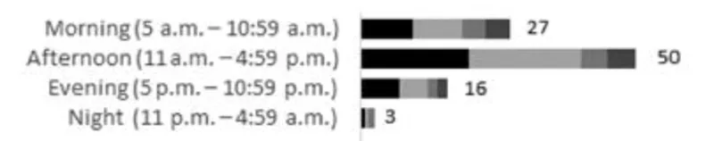 Time of day falls occur
